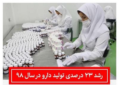 رشد بیش از 23 درصدی تولید دارو در سال 98