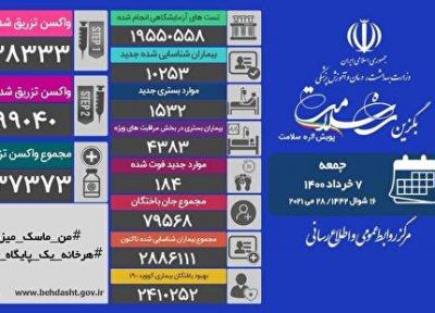10253 مبتلای جدید، 184 فوتی، تزریق 3637373 دوز واکسن تا به امروز